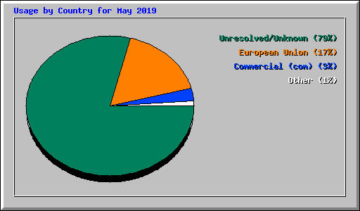 Usage by Country for May 2019