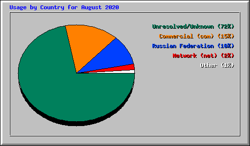 Usage by Country for August 2020