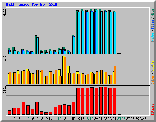 Daily usage for May 2019