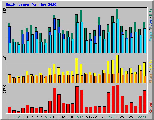 Daily usage for May 2020