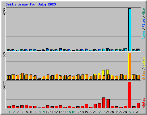 Daily usage for July 2023