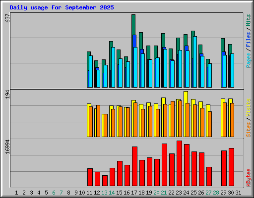 Daily usage for September 2025