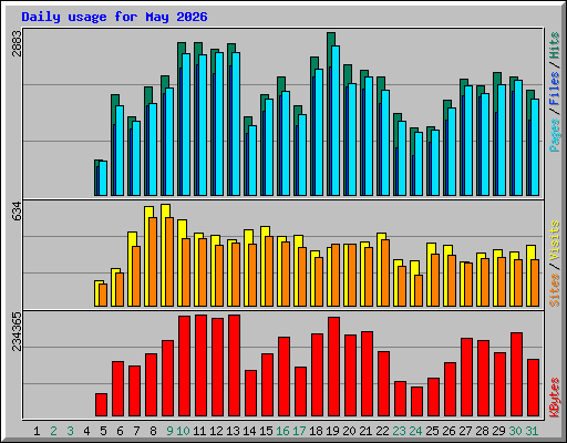 Daily usage for May 2026