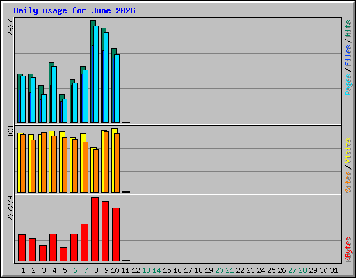 Daily usage for June 2026