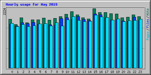 Hourly usage for May 2019