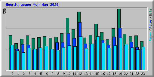 Hourly usage for May 2020